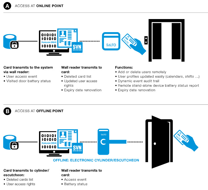 SALTO Pro Access SPACE Software Access control software Specifications